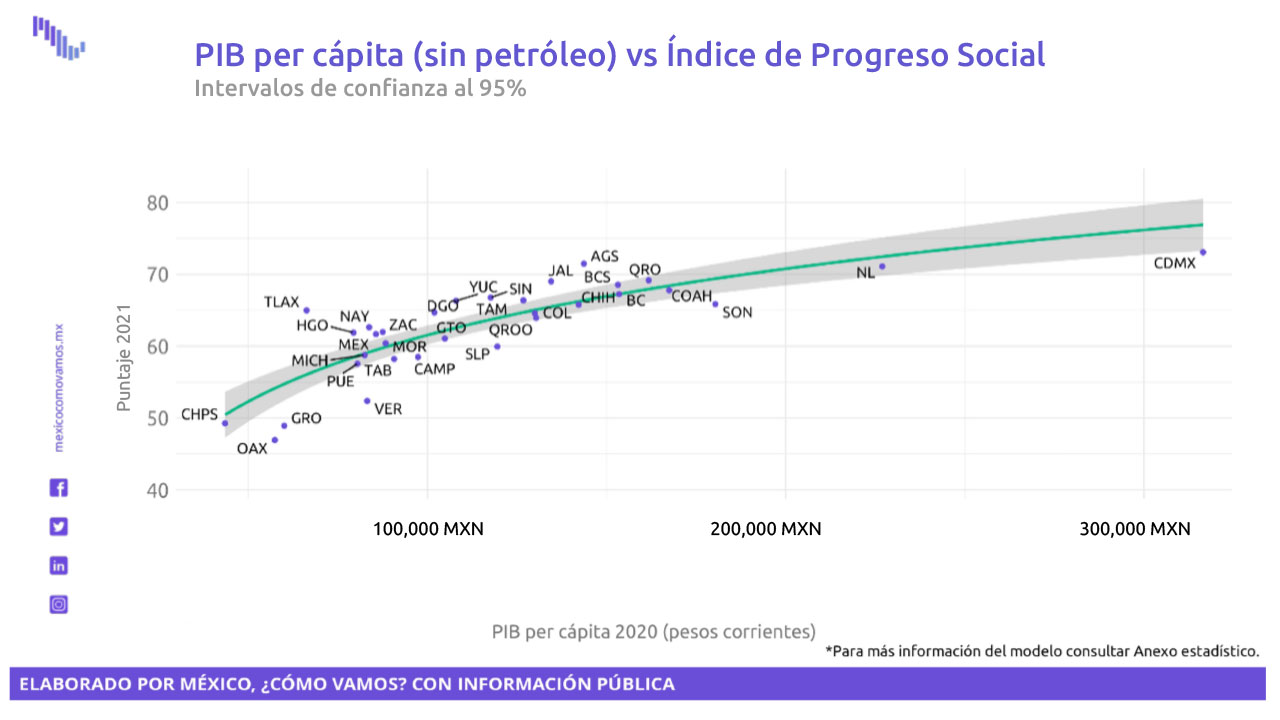 Progreso social: bienestar para vivir bien